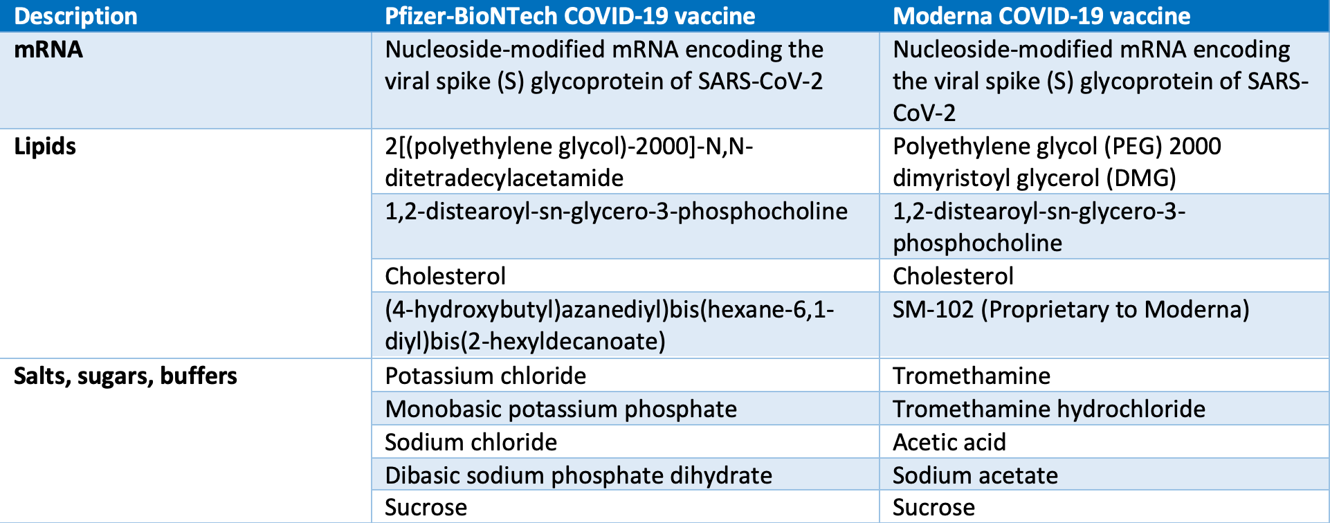 A chart with the ingredients included in the COVID vaccines.